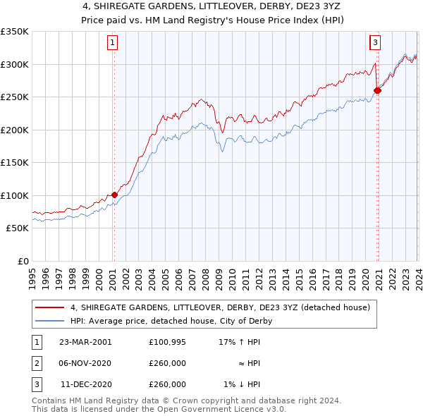 4, SHIREGATE GARDENS, LITTLEOVER, DERBY, DE23 3YZ: Price paid vs HM Land Registry's House Price Index