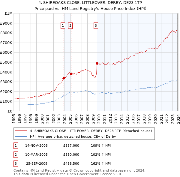 4, SHIREOAKS CLOSE, LITTLEOVER, DERBY, DE23 1TP: Price paid vs HM Land Registry's House Price Index