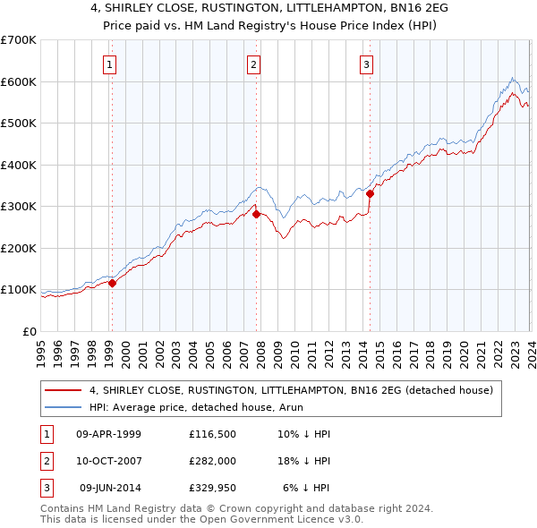 4, SHIRLEY CLOSE, RUSTINGTON, LITTLEHAMPTON, BN16 2EG: Price paid vs HM Land Registry's House Price Index