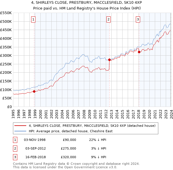 4, SHIRLEYS CLOSE, PRESTBURY, MACCLESFIELD, SK10 4XP: Price paid vs HM Land Registry's House Price Index