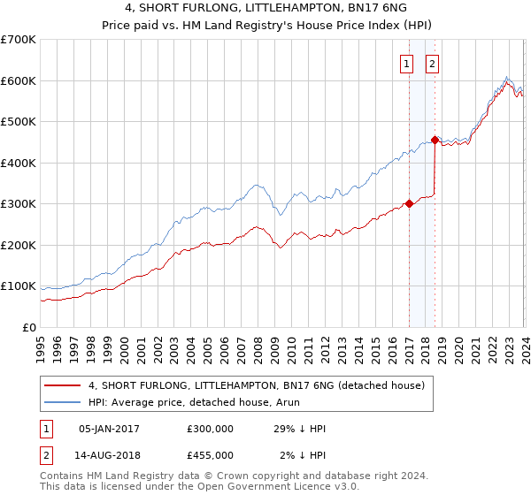 4, SHORT FURLONG, LITTLEHAMPTON, BN17 6NG: Price paid vs HM Land Registry's House Price Index