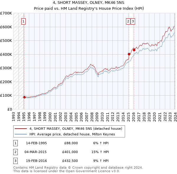 4, SHORT MASSEY, OLNEY, MK46 5NS: Price paid vs HM Land Registry's House Price Index