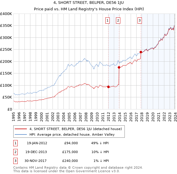 4, SHORT STREET, BELPER, DE56 1JU: Price paid vs HM Land Registry's House Price Index