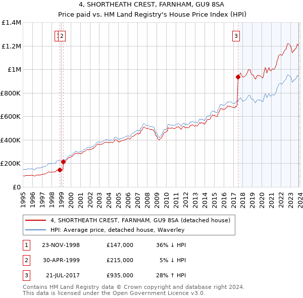4, SHORTHEATH CREST, FARNHAM, GU9 8SA: Price paid vs HM Land Registry's House Price Index