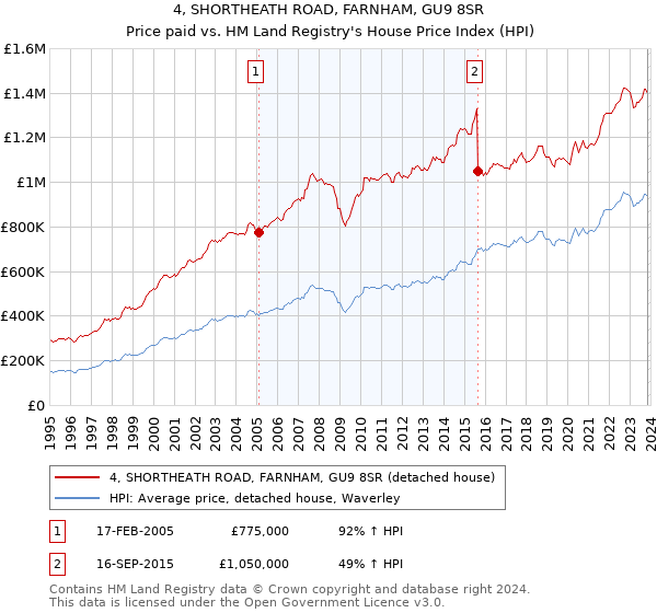 4, SHORTHEATH ROAD, FARNHAM, GU9 8SR: Price paid vs HM Land Registry's House Price Index