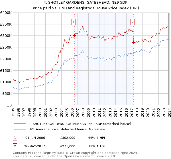 4, SHOTLEY GARDENS, GATESHEAD, NE9 5DP: Price paid vs HM Land Registry's House Price Index