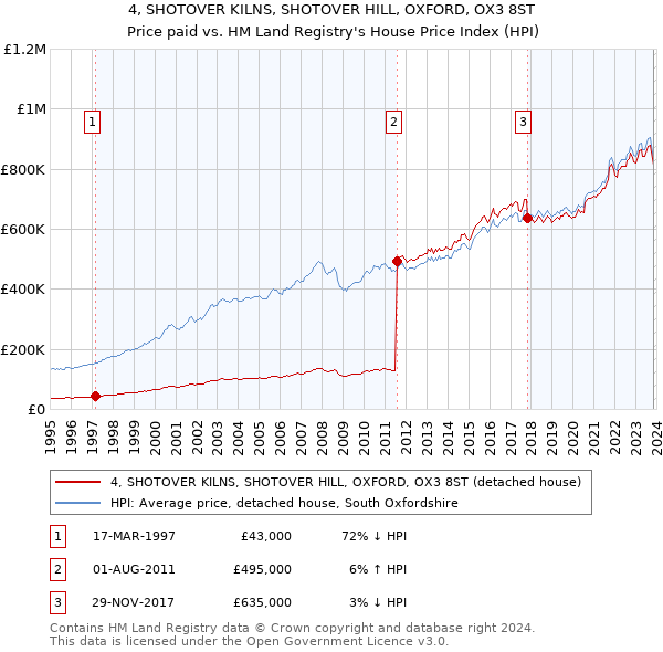 4, SHOTOVER KILNS, SHOTOVER HILL, OXFORD, OX3 8ST: Price paid vs HM Land Registry's House Price Index