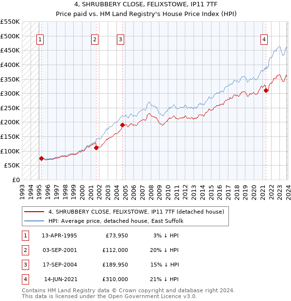 4, SHRUBBERY CLOSE, FELIXSTOWE, IP11 7TF: Price paid vs HM Land Registry's House Price Index