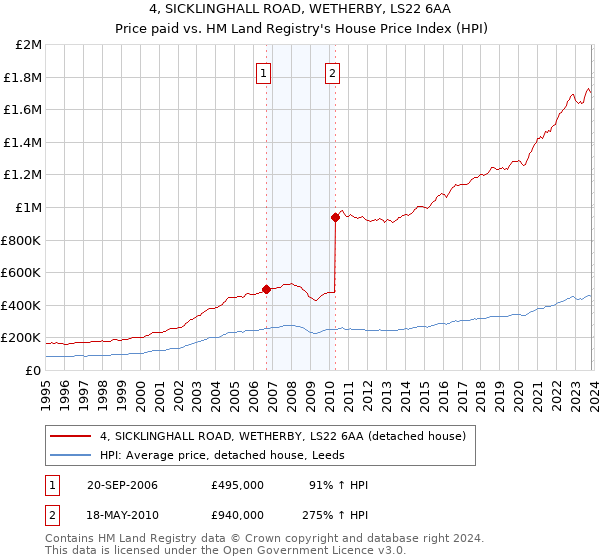 4, SICKLINGHALL ROAD, WETHERBY, LS22 6AA: Price paid vs HM Land Registry's House Price Index