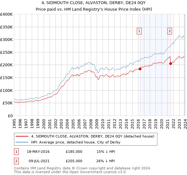 4, SIDMOUTH CLOSE, ALVASTON, DERBY, DE24 0QY: Price paid vs HM Land Registry's House Price Index
