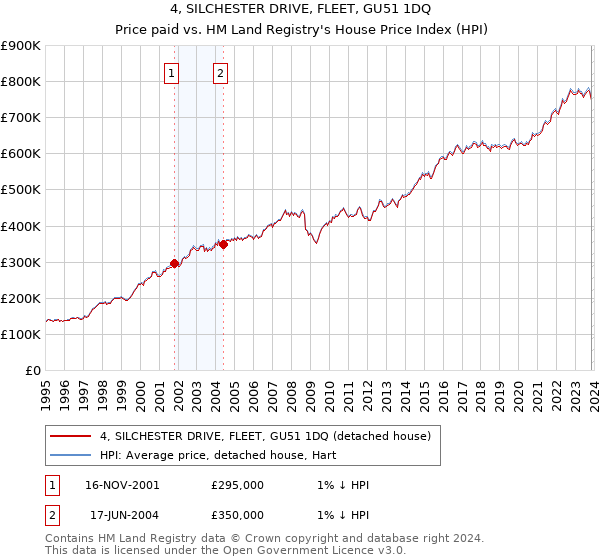 4, SILCHESTER DRIVE, FLEET, GU51 1DQ: Price paid vs HM Land Registry's House Price Index