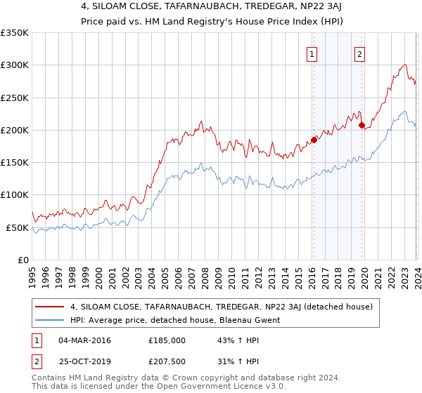 4, SILOAM CLOSE, TAFARNAUBACH, TREDEGAR, NP22 3AJ: Price paid vs HM Land Registry's House Price Index