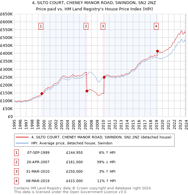 4, SILTO COURT, CHENEY MANOR ROAD, SWINDON, SN2 2NZ: Price paid vs HM Land Registry's House Price Index