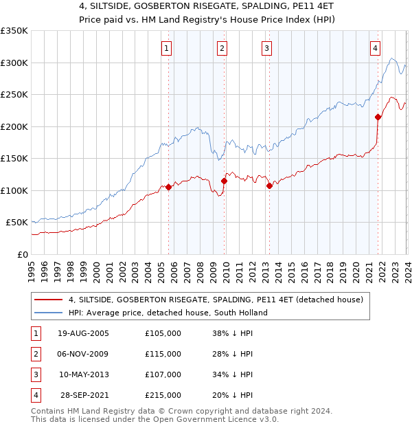 4, SILTSIDE, GOSBERTON RISEGATE, SPALDING, PE11 4ET: Price paid vs HM Land Registry's House Price Index