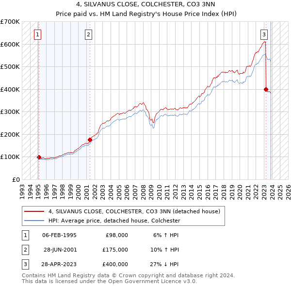 4, SILVANUS CLOSE, COLCHESTER, CO3 3NN: Price paid vs HM Land Registry's House Price Index
