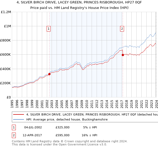 4, SILVER BIRCH DRIVE, LACEY GREEN, PRINCES RISBOROUGH, HP27 0QF: Price paid vs HM Land Registry's House Price Index