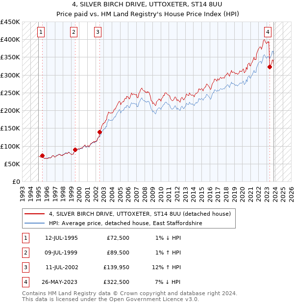 4, SILVER BIRCH DRIVE, UTTOXETER, ST14 8UU: Price paid vs HM Land Registry's House Price Index