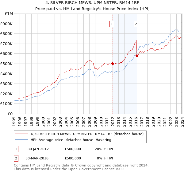 4, SILVER BIRCH MEWS, UPMINSTER, RM14 1BF: Price paid vs HM Land Registry's House Price Index