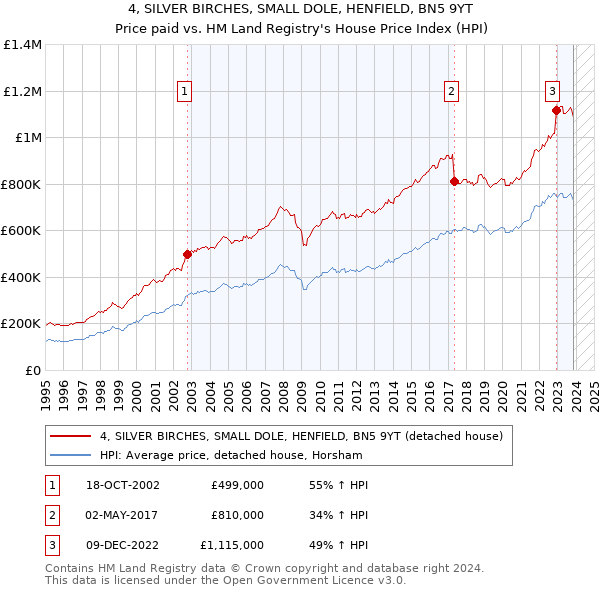 4, SILVER BIRCHES, SMALL DOLE, HENFIELD, BN5 9YT: Price paid vs HM Land Registry's House Price Index