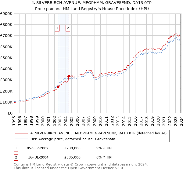 4, SILVERBIRCH AVENUE, MEOPHAM, GRAVESEND, DA13 0TP: Price paid vs HM Land Registry's House Price Index