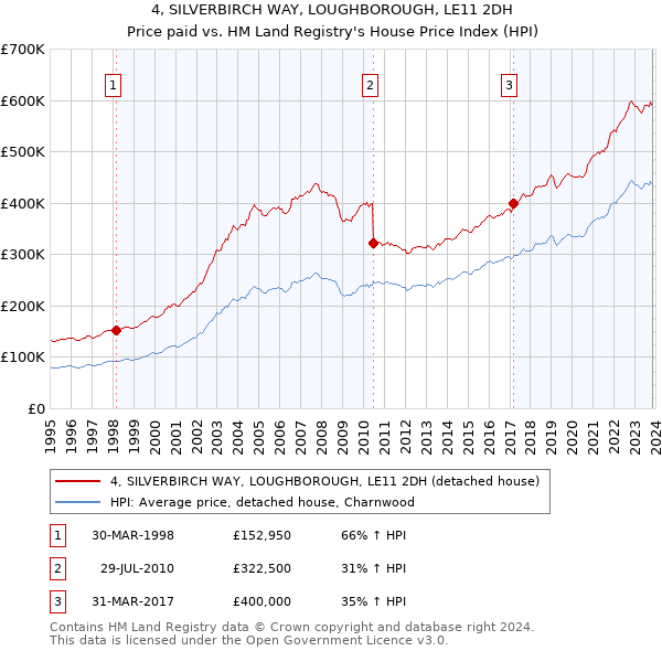 4, SILVERBIRCH WAY, LOUGHBOROUGH, LE11 2DH: Price paid vs HM Land Registry's House Price Index