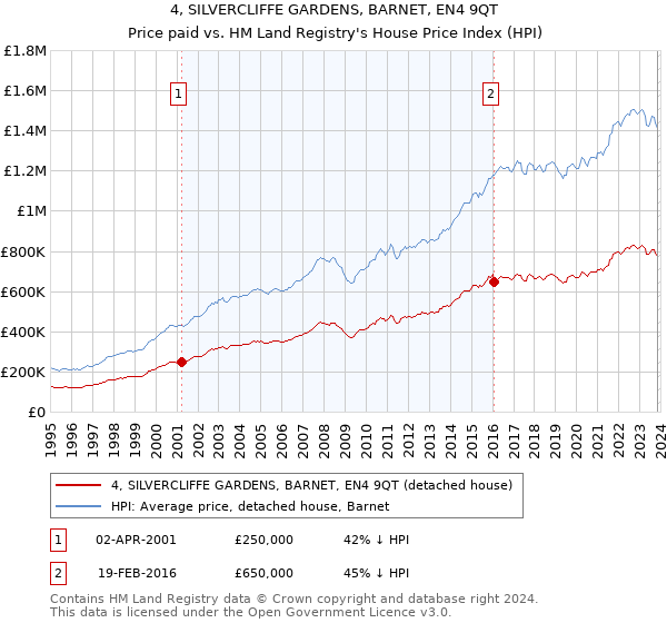 4, SILVERCLIFFE GARDENS, BARNET, EN4 9QT: Price paid vs HM Land Registry's House Price Index