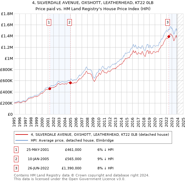 4, SILVERDALE AVENUE, OXSHOTT, LEATHERHEAD, KT22 0LB: Price paid vs HM Land Registry's House Price Index