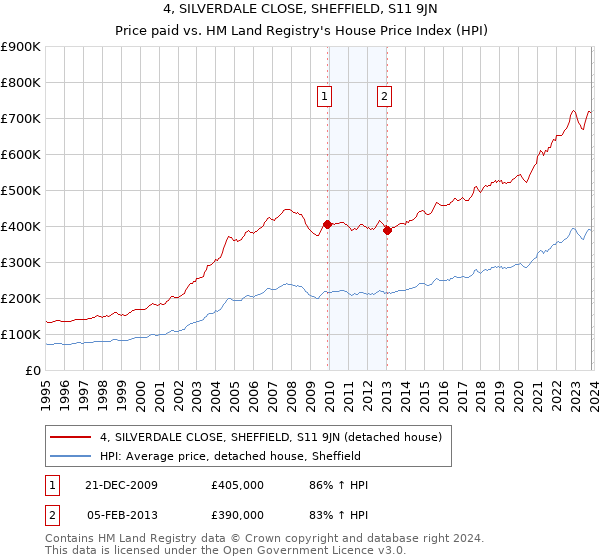 4, SILVERDALE CLOSE, SHEFFIELD, S11 9JN: Price paid vs HM Land Registry's House Price Index