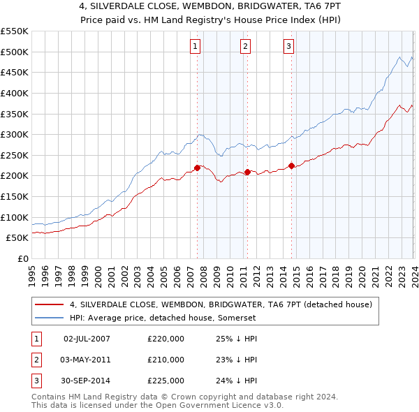 4, SILVERDALE CLOSE, WEMBDON, BRIDGWATER, TA6 7PT: Price paid vs HM Land Registry's House Price Index