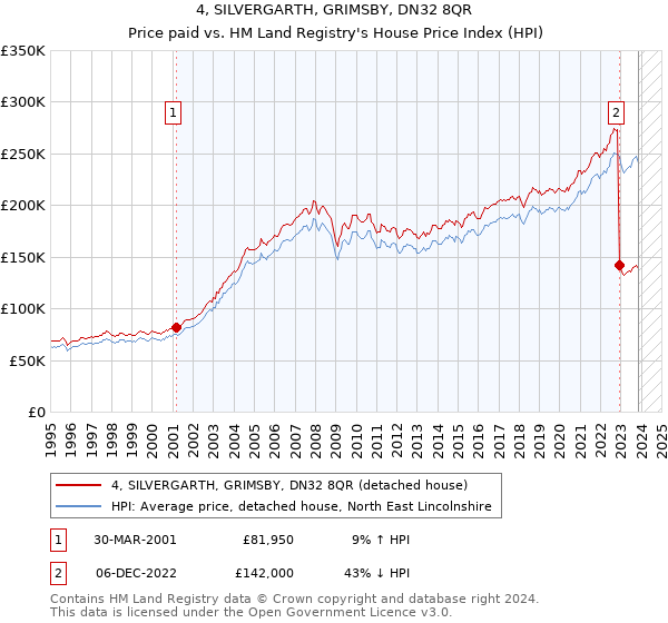 4, SILVERGARTH, GRIMSBY, DN32 8QR: Price paid vs HM Land Registry's House Price Index