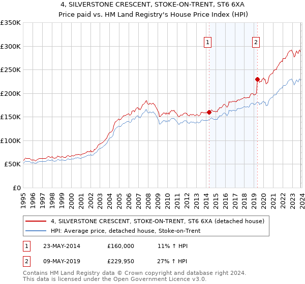 4, SILVERSTONE CRESCENT, STOKE-ON-TRENT, ST6 6XA: Price paid vs HM Land Registry's House Price Index