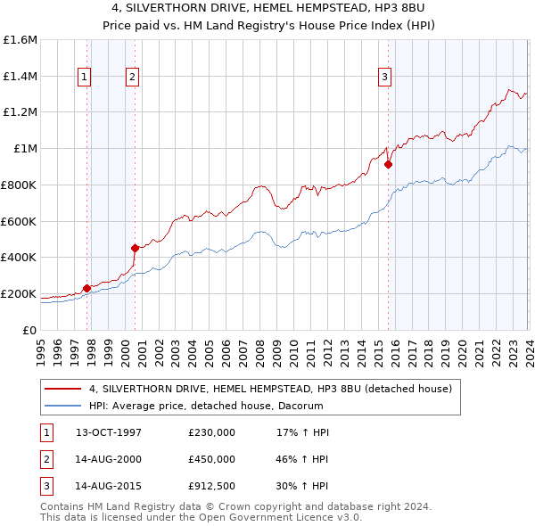 4, SILVERTHORN DRIVE, HEMEL HEMPSTEAD, HP3 8BU: Price paid vs HM Land Registry's House Price Index