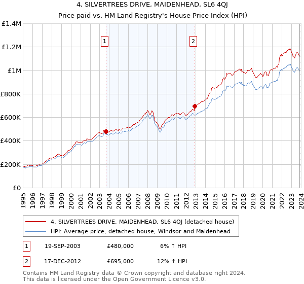 4, SILVERTREES DRIVE, MAIDENHEAD, SL6 4QJ: Price paid vs HM Land Registry's House Price Index