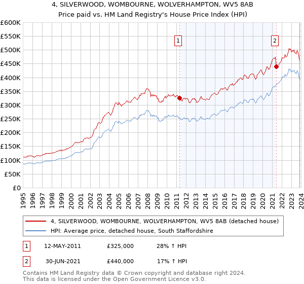 4, SILVERWOOD, WOMBOURNE, WOLVERHAMPTON, WV5 8AB: Price paid vs HM Land Registry's House Price Index