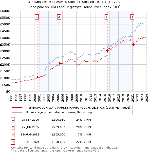 4, SIMBOROUGH WAY, MARKET HARBOROUGH, LE16 7XS: Price paid vs HM Land Registry's House Price Index