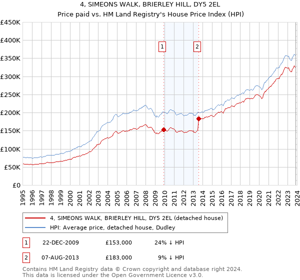 4, SIMEONS WALK, BRIERLEY HILL, DY5 2EL: Price paid vs HM Land Registry's House Price Index