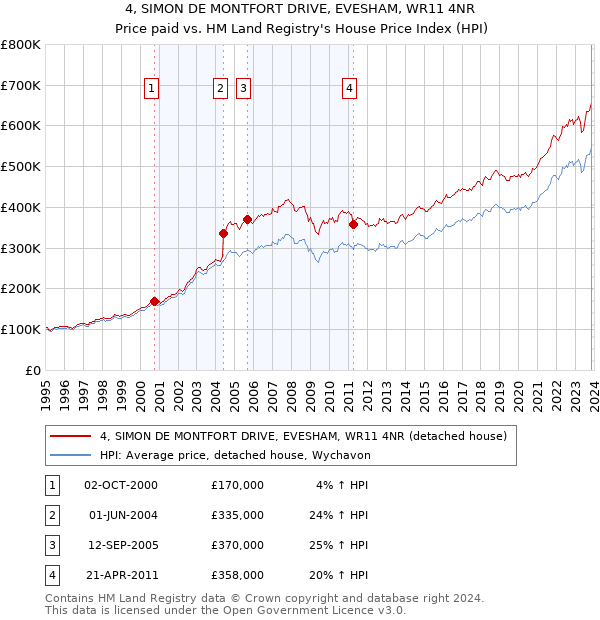 4, SIMON DE MONTFORT DRIVE, EVESHAM, WR11 4NR: Price paid vs HM Land Registry's House Price Index