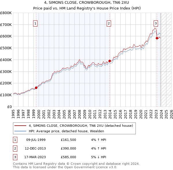 4, SIMONS CLOSE, CROWBOROUGH, TN6 2XU: Price paid vs HM Land Registry's House Price Index