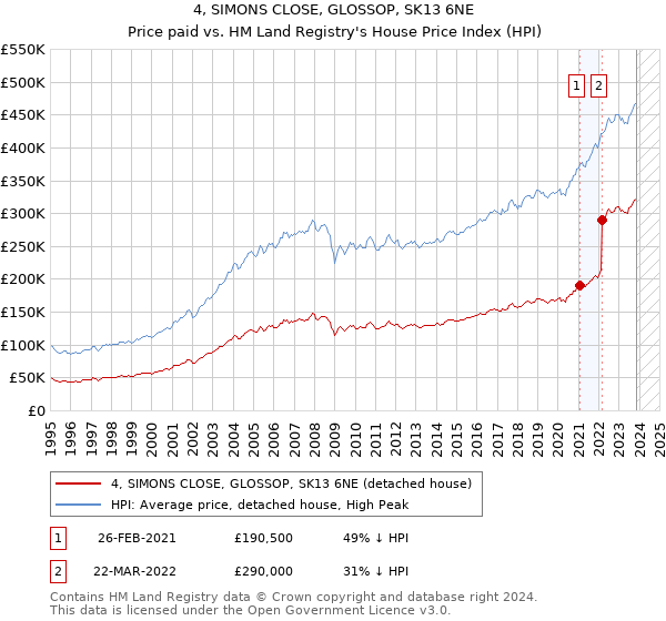 4, SIMONS CLOSE, GLOSSOP, SK13 6NE: Price paid vs HM Land Registry's House Price Index