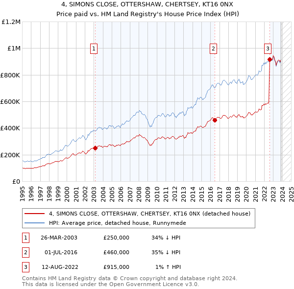 4, SIMONS CLOSE, OTTERSHAW, CHERTSEY, KT16 0NX: Price paid vs HM Land Registry's House Price Index