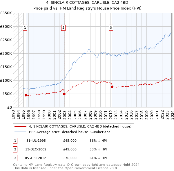 4, SINCLAIR COTTAGES, CARLISLE, CA2 4BD: Price paid vs HM Land Registry's House Price Index