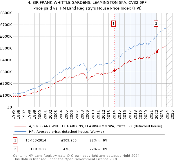 4, SIR FRANK WHITTLE GARDENS, LEAMINGTON SPA, CV32 6RF: Price paid vs HM Land Registry's House Price Index