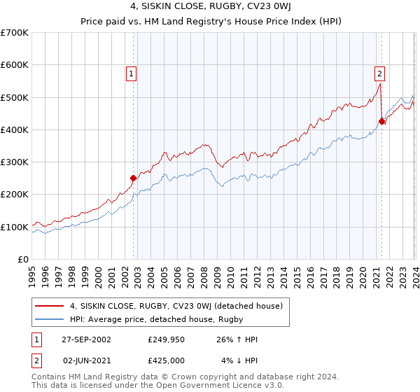 4, SISKIN CLOSE, RUGBY, CV23 0WJ: Price paid vs HM Land Registry's House Price Index