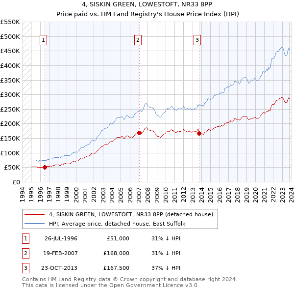 4, SISKIN GREEN, LOWESTOFT, NR33 8PP: Price paid vs HM Land Registry's House Price Index