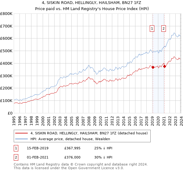 4, SISKIN ROAD, HELLINGLY, HAILSHAM, BN27 1FZ: Price paid vs HM Land Registry's House Price Index