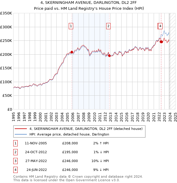 4, SKERNINGHAM AVENUE, DARLINGTON, DL2 2FF: Price paid vs HM Land Registry's House Price Index