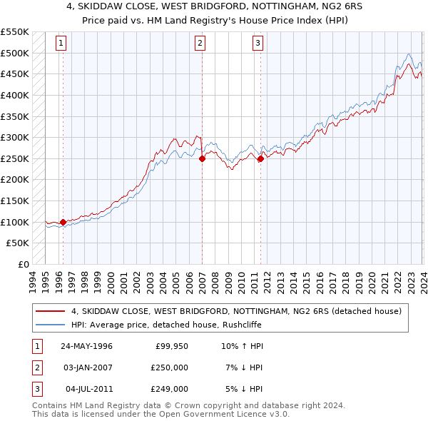 4, SKIDDAW CLOSE, WEST BRIDGFORD, NOTTINGHAM, NG2 6RS: Price paid vs HM Land Registry's House Price Index