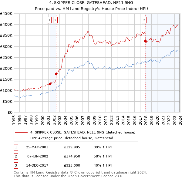 4, SKIPPER CLOSE, GATESHEAD, NE11 9NG: Price paid vs HM Land Registry's House Price Index