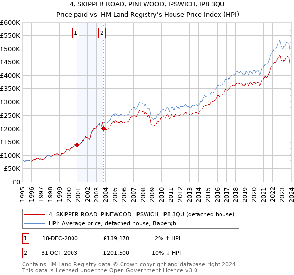 4, SKIPPER ROAD, PINEWOOD, IPSWICH, IP8 3QU: Price paid vs HM Land Registry's House Price Index