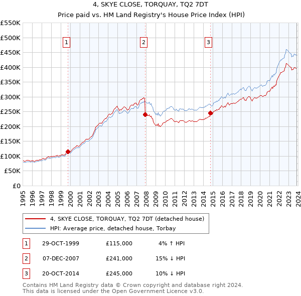 4, SKYE CLOSE, TORQUAY, TQ2 7DT: Price paid vs HM Land Registry's House Price Index